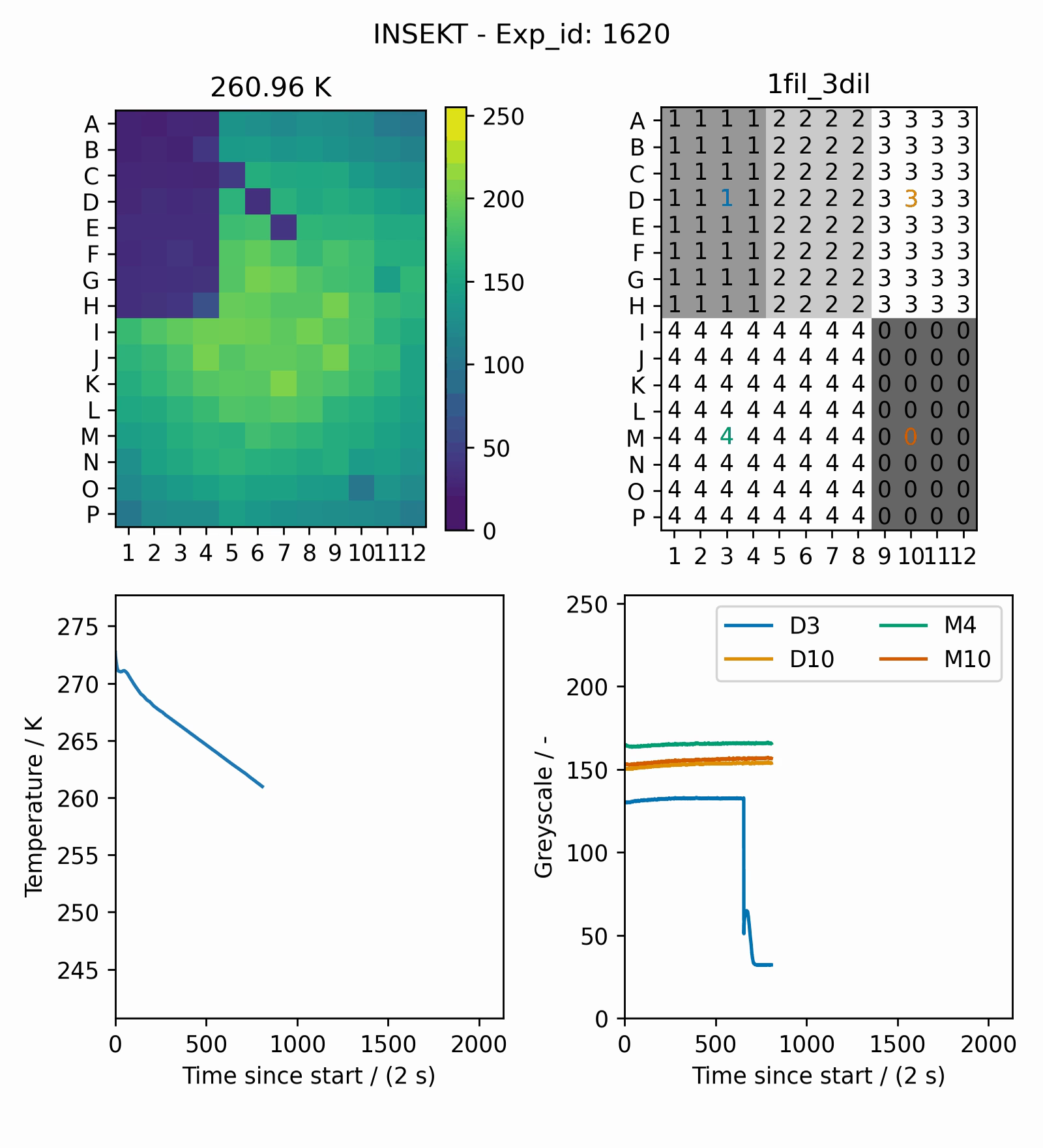 Example data for a typical experiment with INSEKT showing the evolution of the temperature and wells during the experiment.