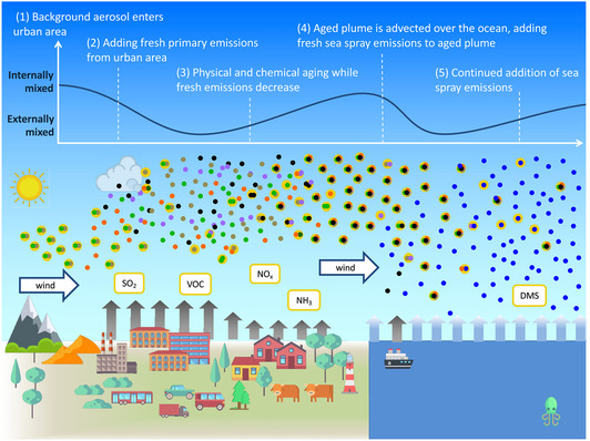 aerosol_modelling